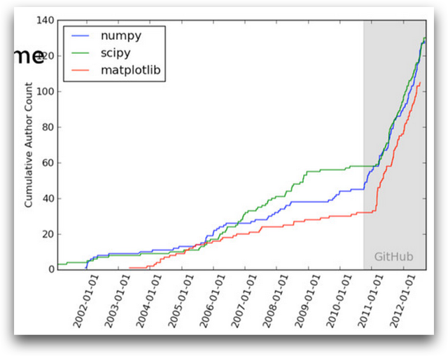 GitHub's impact on FOSS