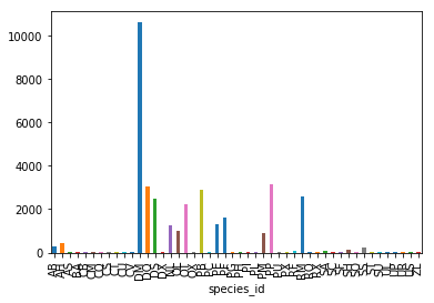 Weight by Species Plot