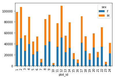 Stacked Bar Plot