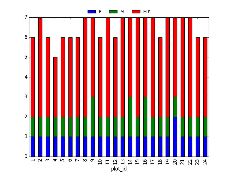 taxa per plot per sex