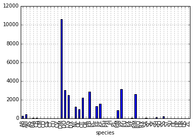 Weight by Species Plot