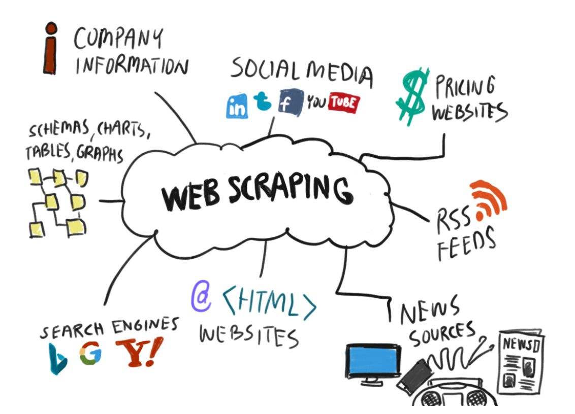 Web Scraping Examples