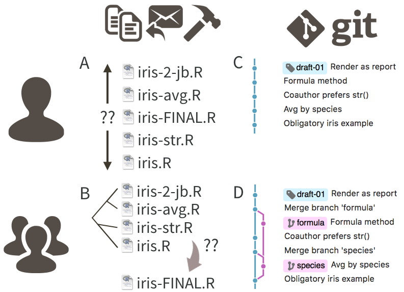 This is an example of git version control vs DIY versioning via filesystem