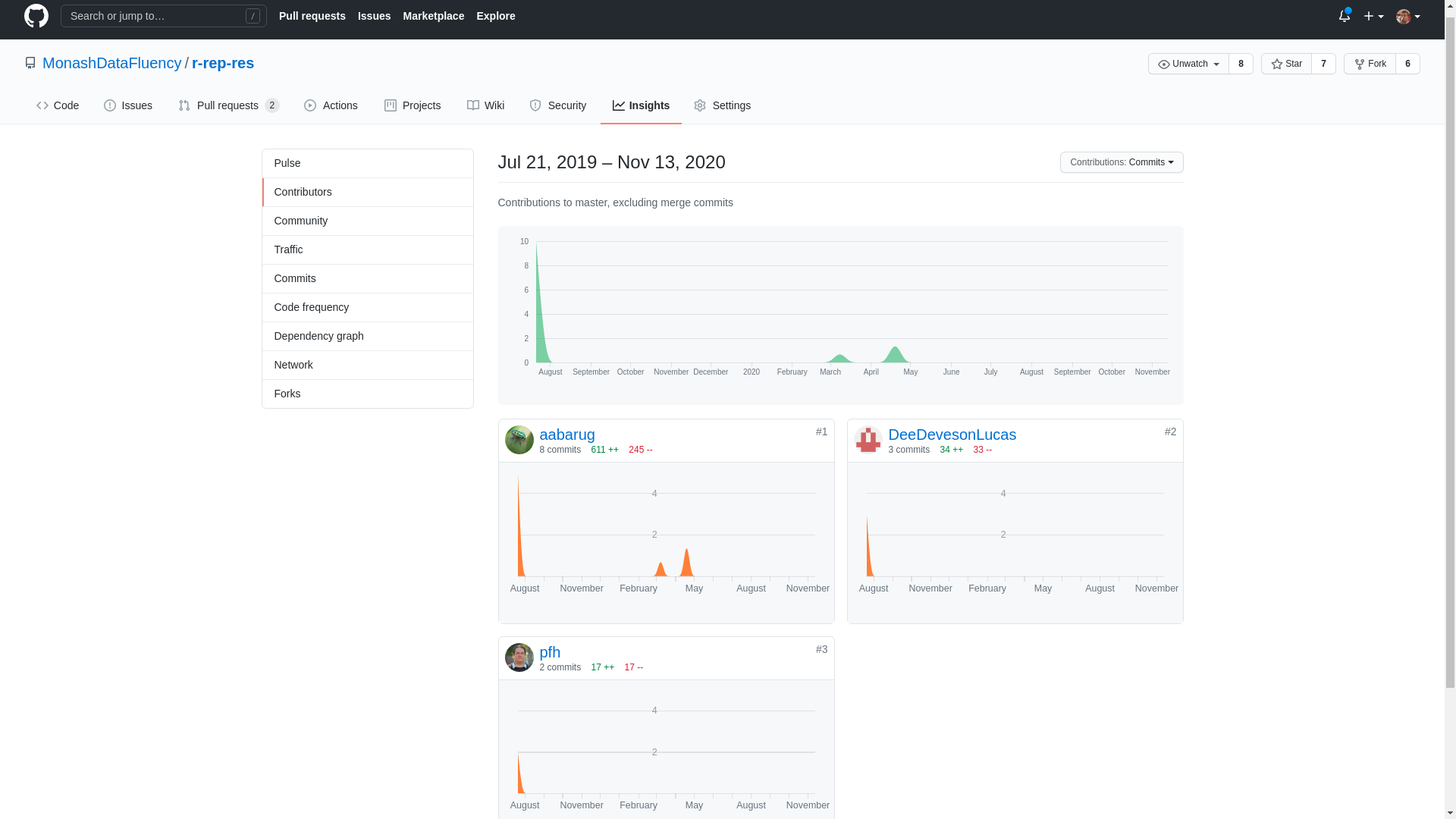 Reproducible Research in R (this book) GitHub page, insight tab showing contribution from other users