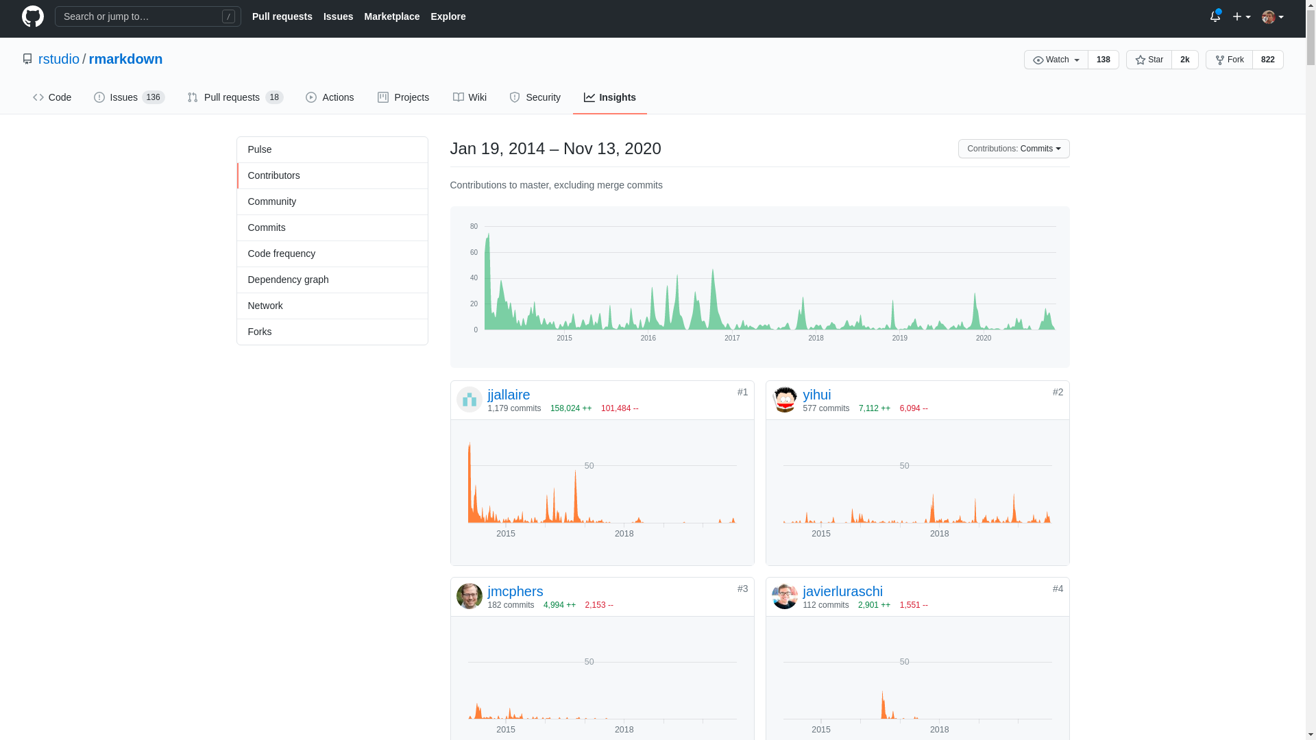 Rmarkdown R package GitHub page, insight tab showing contribution from other users